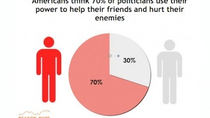 Thumbnail for Americans Believe Most Politicians Abuse Their Power: Reason-Rupe Poll April 2014