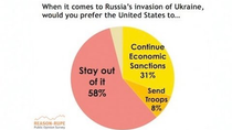 Thumbnail for Russian Invasion Won't Affect Public Opposition to Intervention in Ukraine: Reason-Rupe Poll