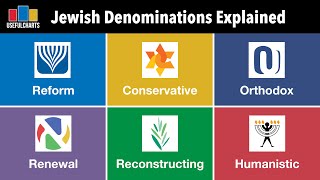 Thumbnail for Jewish Denominations Explained | UsefulCharts