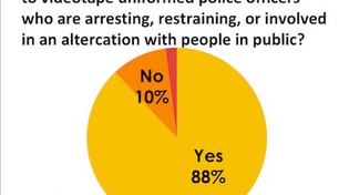 Thumbnail for 88 Percent Support Recording Police in Public: Reason-Rupe Poll April 2014