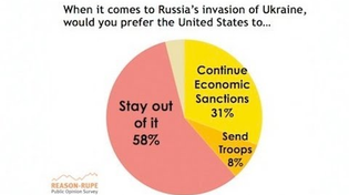 Thumbnail for Russian Invasion Won't Affect Public Opposition to Intervention in Ukraine: Reason-Rupe Poll