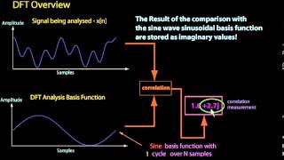 Thumbnail for How the Discrete Fourier Transform (DFT) works - an overview