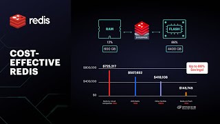Thumbnail for How to Scale with Cost-Effective Redis on Flash | Redis